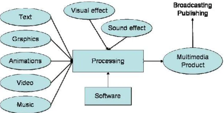 Gambar 1. Media yang digunakan Multimedia Content Production 