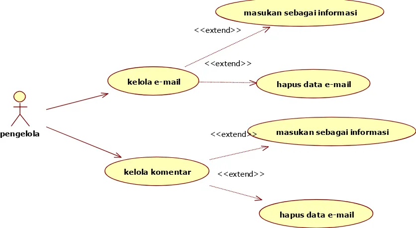 Table 3.8 skenario use case kelola halaman utama 