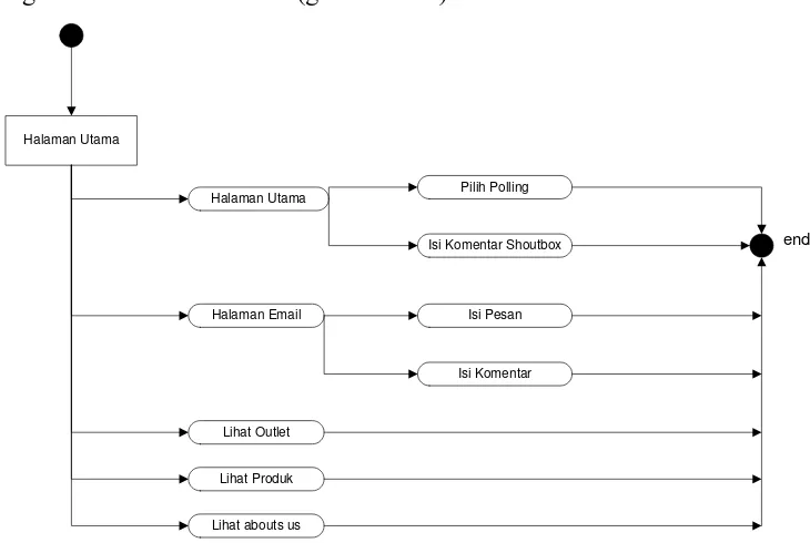 Gambar 3.12 diagram aktivitas pengunjung 