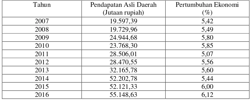 Tabel 1.1 Pendapatan Asli Daerah Dan Pertumbuhan Ekonomi Di Kabupaten Kepulauan 