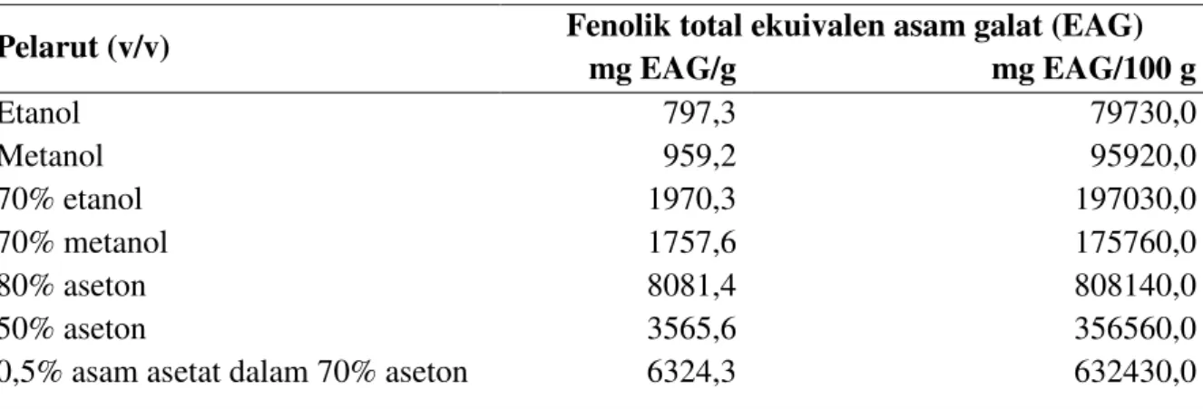 Tabel 1. Pengaruh perbedaan pelarut terhadap kadar fenolik total biji kacang tunggak  Pelarut (v/v)  Fenolik total ekuivalen asam galat (EAG) 