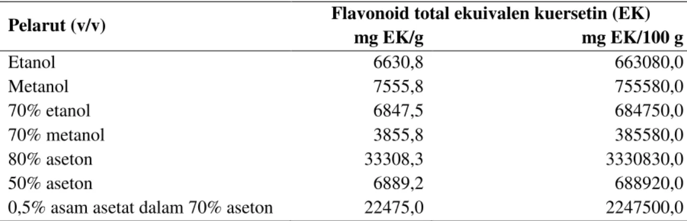Tabel 2. Pengaruh perbedaan pelarut terhadap kadar flavonoid total biji kacang tunggak  Pelarut (v/v)  Flavonoid total ekuivalen kuersetin (EK) 