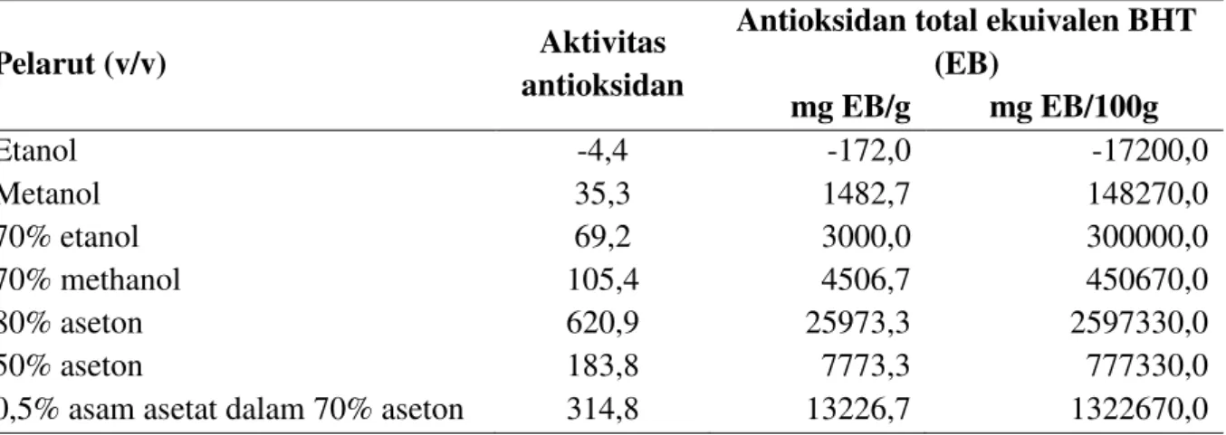 Tabel 3. Pengaruh perbedaan pelarut terhadap aktivitas antioksidan biji kacang tunggak 