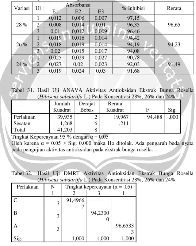 Tabel 30. Data Deskriptif Hasil Uji Aktivitas Antioksidan Ekstrak Bunga Rosella  (Hibiscus sabdariffa L)