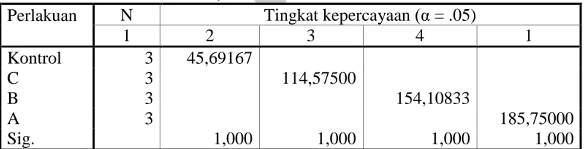 Tabel  49.  Hasil  Uji  ANAVA  Total  Fenolik  Es  Krim  Ekstrak  Bunga  Rosella  (Hibiscus  sabdariffa  L)