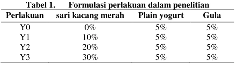 Tabel 1.  Formulasi perlakuan dalam penelitian  Perlakuan  sari kacang merah  Plain yogurt  Gula 