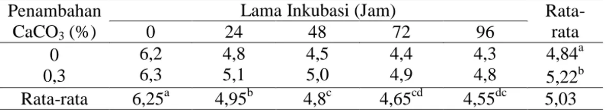 Tabel 3. Nilai pH whey dangke fermentasi dengan dan tanpa penambahan CaCO3  pada berbagai lama inkubasi 
