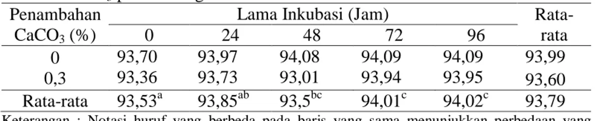 Tabel  5.  Kadar  air  (%)  whey  dangke  fermentasi  dengan  dan  tanpa  penambahan  CaCO 3  pada berbagai lama inkubasi 