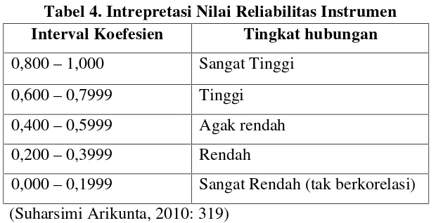 Tabel 4. Intrepretasi Nilai Reliabilitas Instrumen