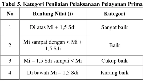 Tabel 5. Kategori Penilaian Pelaksanaan Pelayanan Prima