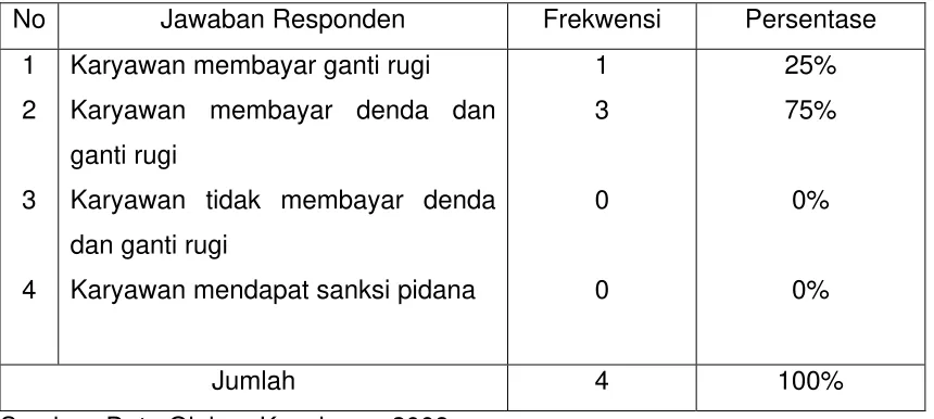 Tabel 3.3 Sanksi yang Diberikan Oleh Rumah Sakit Prof. DR. Tabrani Pekanbaru 