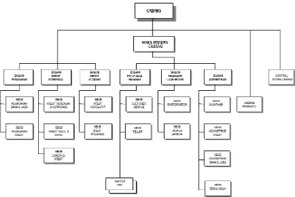 Gambar 2.1 Struktur Organisasi Bank Jabar Banten Cabang Utama Bandung