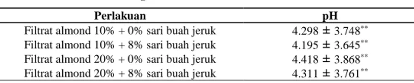 Tabel 3. Hasil Analisis Kadar Keasaman (pH) Yoghurt Almond   dengan Penambahan Sari Buah Jeruk 