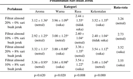 Tabel 6. Hasil Analisis Mutu Organoleptik Yoghurt Almond dengan  Penambahan Sari Buah Jeruk 