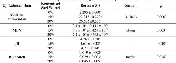 Tabel 1. Hasil analisis uji laboratorium dengan konsentrasi penambahan sari wortel  Uji Laboratorium  Konsentrasi 