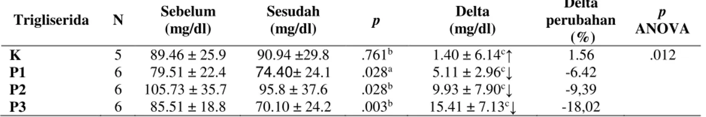 Tabel 2. Rata-  Rata Kadar Trigliserida Sebelum dan Sesudah Pemberian Pakan Tinggi Kolesterol selama 14  Hari  Trigliserida  N  Sebelum  (mg/dl)  Sesudah (mg/dl)  P  Delta  (mg/dl)  Delta  Peningkatan   (%)  p  Kruska l Walis  K 5  65.10 ± 19.9  87.43 ± 23