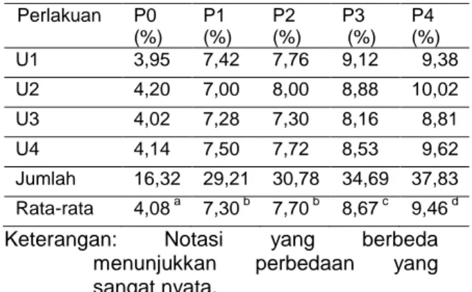 Tabel  3.  Rata-rata  kadar  protein  dadih  susu  kambing dengan perlakuan berbeda 