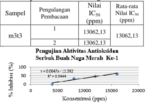 Gambar 4. Grafik Pengujian Aktivitas  Antioksidan Serbuk Buah Naga  Merah 