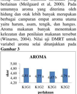 Gambar 3. Nilai Rata-rata Uji Hedonik Parameter  Aroma 