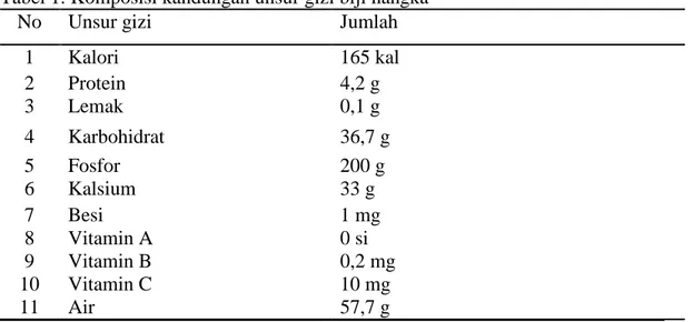 Tabel 1. Komposisi kandungan unsur gizi biji nangka 