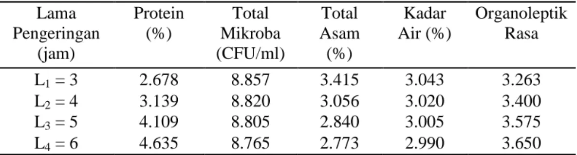 Tabel 6. Pengaruh Lama Pengeringan Terhadap Parameter yang Diamati  Lama  Pengeringan  (jam)  Protein (%)  Total  Mikroba  (CFU/ml)  Total  Asam (%)  Kadar  Air (%)  Organoleptik Rasa  L 1  = 3  2.678  8.857  3.415  3.043  3.263  L 2  = 4  3.139  8.820  3.