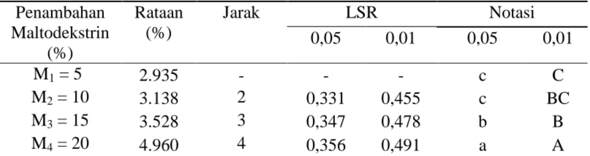 Tabel  7.  Hasil  Uji  Beda  Rata-Rata  Penambahan  maltodekstrin  Terhadap  Kadar                   Protein  Penambahan  Maltodekstrin   (%)  Rataan (%)  Jarak  LSR  Notasi 0,05 0,01 0,05  0,01        M 1  = 5  2.935  -  -  -  c  C  M 2  = 10  3.138  2  0