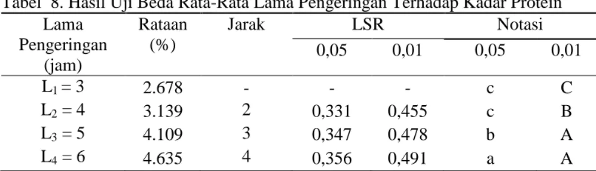 Tabel  8. Hasil Uji Beda Rata-Rata Lama Pengeringan Terhadap Kadar Protein  Lama  Pengeringan  (jam)  Rataan (%)  Jarak  LSR  Notasi 0,05 0,01 0,05  0,01  L 1  = 3  2.678  -  -  -  c  C  L 2  = 4  3.139  2  0,331  0,455  c  B  L 3  = 5  4.109  3  0,347  0,