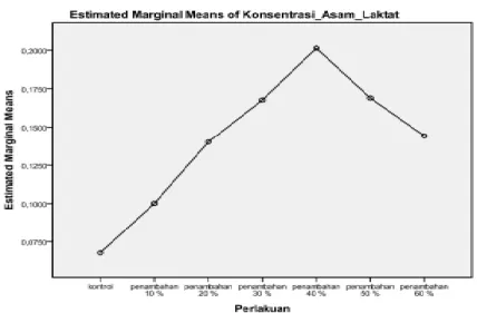 Gambar 1.Histogram Rata-Rata Kadar AsamLaktat Pada Pembuatan Sari Jagung Manis  Selanjutnya  dari  hasil  uji  F  dengan  menggunakan  modeloneway  ANOVA  diperoleh  nilai  sig