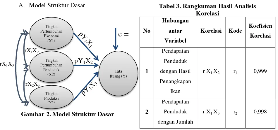 Gambar 3. Model Struktur Pengembangan 