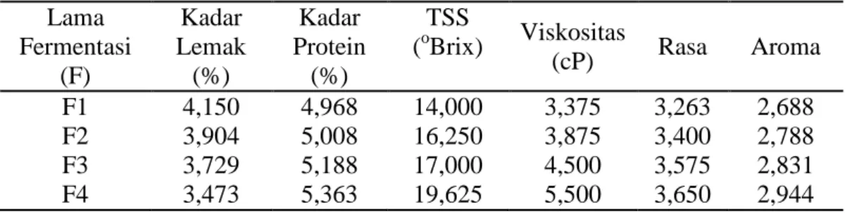 Tabel 6. Pengaruh Lama Fermentasi Terhadap Parameter yang Diamati  Lama  Fermentasi  (F)  Kadar  Lemak (%)  Kadar  Protein (%)  TSS (o Brix)  Viskositas (cP)  Rasa   Aroma   F1  4,150  4,968  14,000  3,375  3,263  2,688  F2  3,904  5,008  16,250  3,875  3,