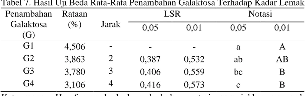 Tabel 7. Hasil Uji Beda Rata-Rata Penambahan Galaktosa Terhadap Kadar Lemak  Penambahan  Galaktosa  (G)  Rataan (%)       Jarak  LSR  Notasi 0,05 0,01 0,05  0,01  G1  4,506  -  -  -  a  A  G2  3,863  2  0,387  0,532  ab  AB  G3  3,780  3  0,406  0,559  bc 