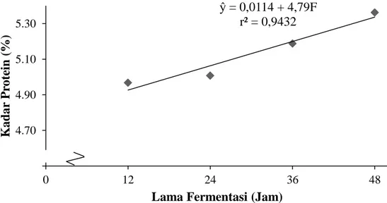 Gambar 4. Pengaruh Lama waktu fermentasi terhadap Kadar Protein  Pada Gambar di atas dapat dilihat bahwa semakin lama waktu fermentasi  maka  kadar  protein  yang  dihasilkan  meningkat