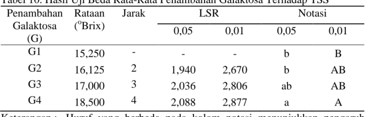 Tabel 10. Hasil Uji Beda Rata-Rata Penambahan Galaktosa Terhadap TSS  Penambahan  Galaktosa  (G)  Rataan (oBrix)  Jarak  LSR  Notasi 0,05 0,01 0,05  0,01  G1  15,250  -  -  -  b  B  G2  16,125  2  1,940  2,670  b  AB  G3  17,000  3  2,036  2,806  ab  AB  G