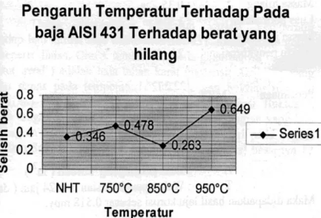 Grafik Gambar 10(d) merupakan grafik per- per-bandingan antara variasi temperatur terhadap laju  korosi