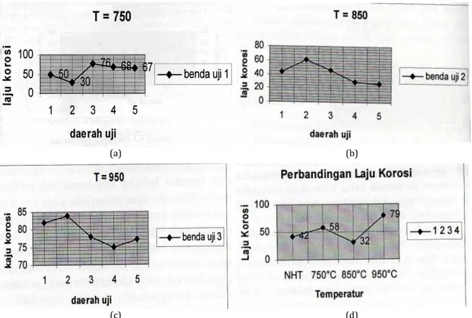 Gambar 10. Pengaruh temperatur terhadap laju korosi, (a) T=750 0 C, (b) T=850 0 C, (c) T=950 0 C   dan (d) perbandingan laju korosi 