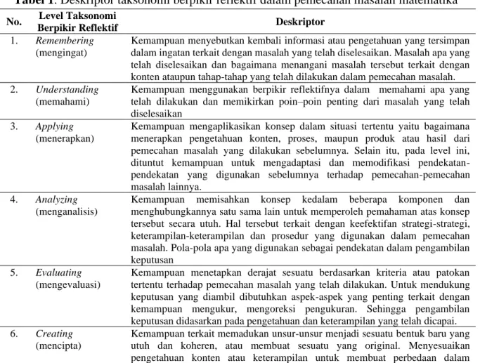 Tabel 1. Deskriptor taksonomi berpikir reflektif dalam pemecahan masalah matematika  No