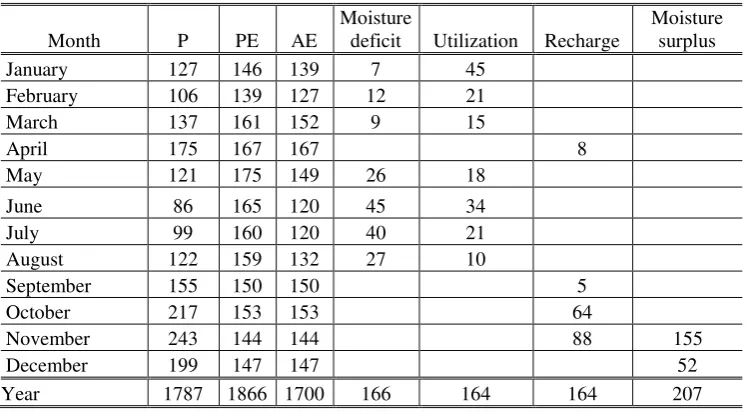 Table 2. The long-term (1968-1998) climatic water balance (millimeters) for Tanjong  Karang, Selangor 