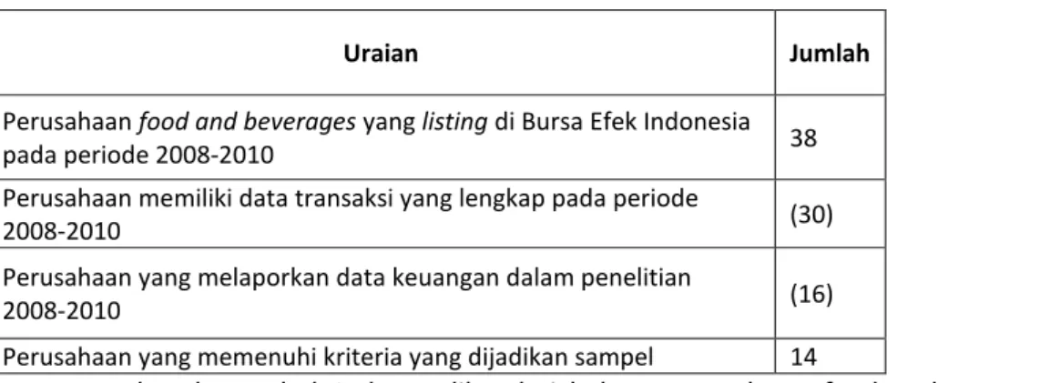 Tabel 1. Proses Pemilihan Sampel 
