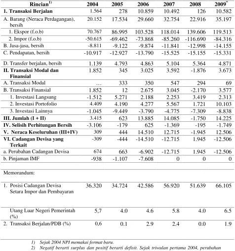 Tabel 2.2. Neraca Pembayaran Indonesia (Juta US Dollar) 