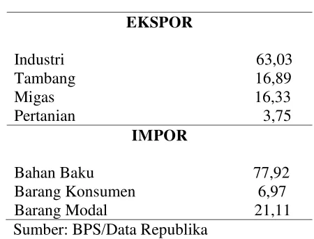 Tabel 2.3. Sektor Ekspor dan Impor 2009 (%) 