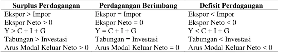 Tabel 2.4. Ikhtisar Arus Barang dan Modal Internasional 