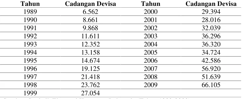 Tabel 4.1. Perkembangan Cadangan Devisa Indonesia (Milyar US$) 