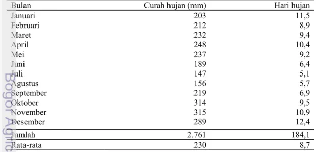 Tabel 2  Curah hujan dan hari hujan rata-rata bulanan di areal IUPHHK PT. Suka  Jaya Makmur 