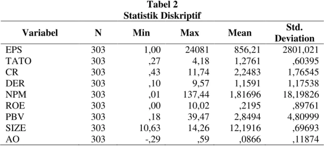 Tabel 2  Statistik Diskriptif 