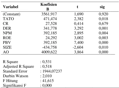 Tabel 3  Hasil Uji Hipotesis  Variabel        Koefisien       B            t  sig  (Constant)  3561,917  1,690  0,920  TATO  471,474  2,382  0,018  CR  27,528  0,414  0,679  DER  341,778  3,292  0,001  NPM  392,185  2,895  0,004  ROE  24,292  3,002  0,003 