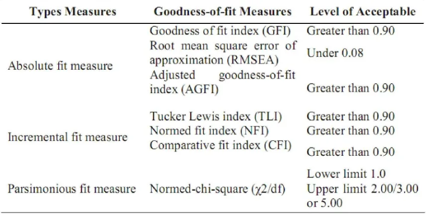 Table 2. Evaluation of  SEM with Goodness-of-fit Measures