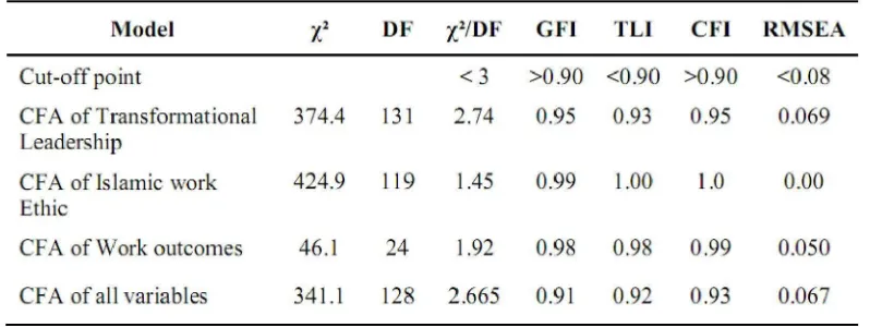 Table 3. Means, Standard Deviations, and Correlations between Variables