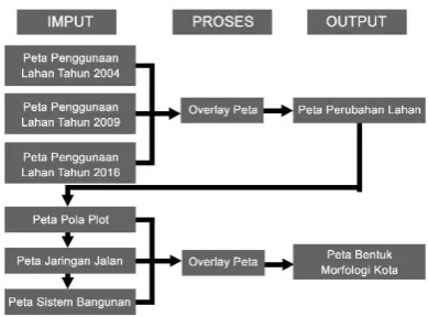Gambar 1. Teknik Analisis Overlay