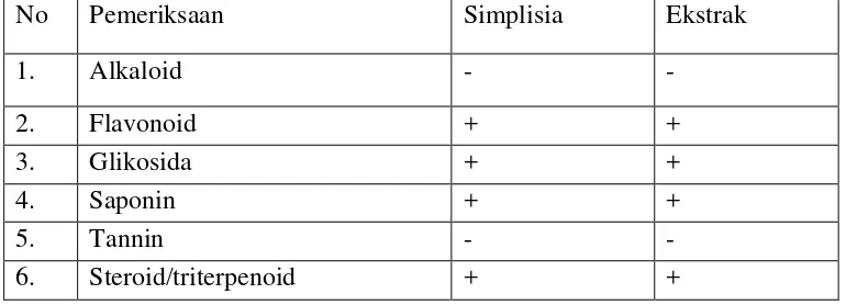 Tabel 4.2 Hasil Pemeriksaan Skrining Fitokimia Simplisia dan Ekstrak 