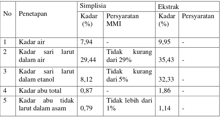 Tabel 4.3 Hasil Karakterisasi Simplisia dan Ekstrak Daun Bangun-bangun 